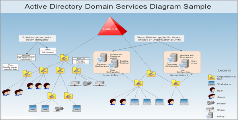 active directory administrative centre