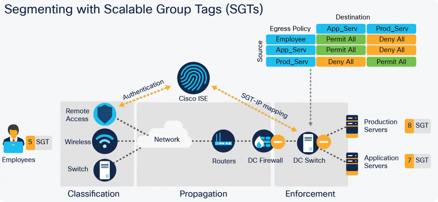 Cisco ise