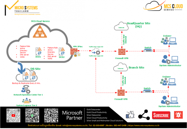 Active Directory on Cloud